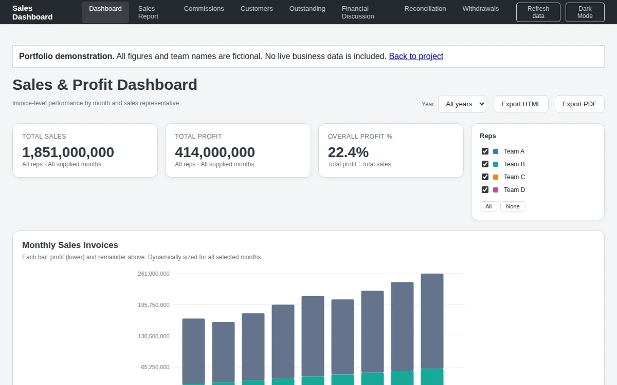 Sales Dashboard content and interface detail