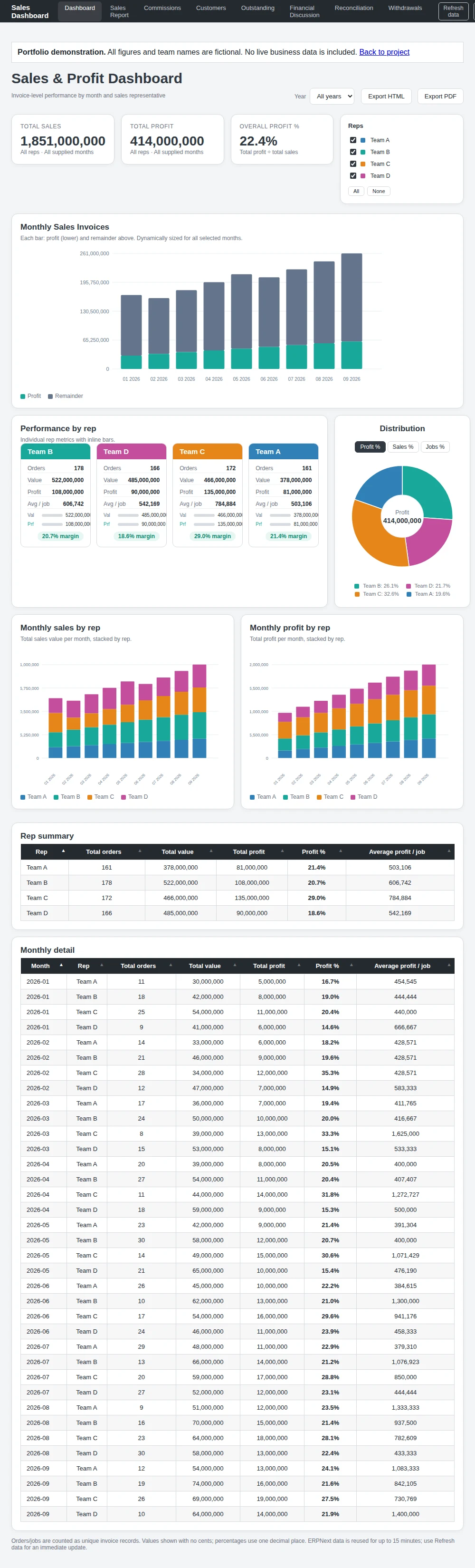 Complete Sales Dashboard interface